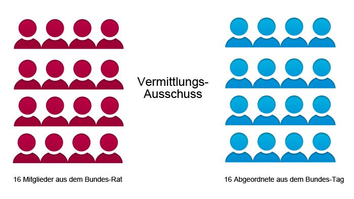 Grafik: Zusammensetzung des Vermittlungsausschusses