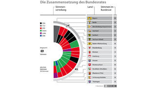 Foto: Stimmverteilungsgrafik Foto: Stimmverteilungsgrafik