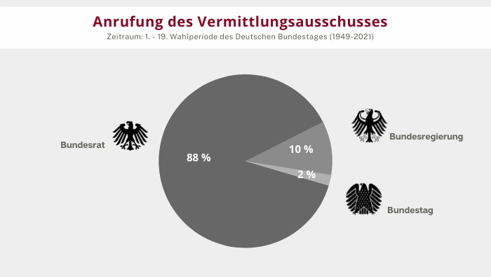 Grafik: Tortendiagramm zur Anrufung des Vermittlungsausschusses -  Bundesrat: 88%;  Bundestag: 2%; Bundesregierung: 10 %