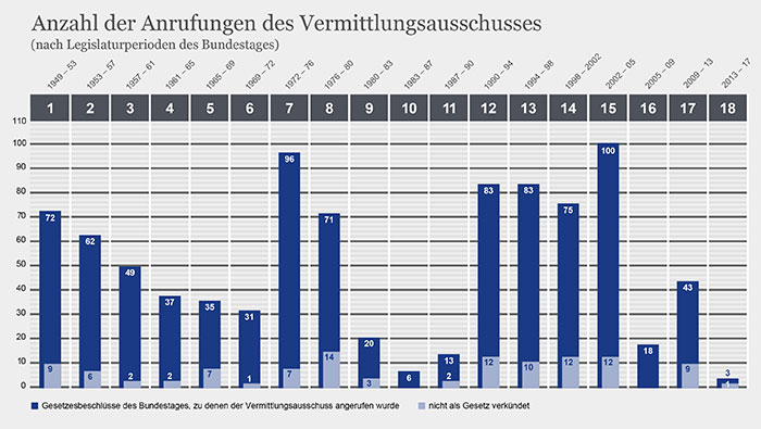 Foto: Grafik Anzahl der Anrufungen des Vermittlungsausschusses (nach Legislaturperioden des Bundestages)